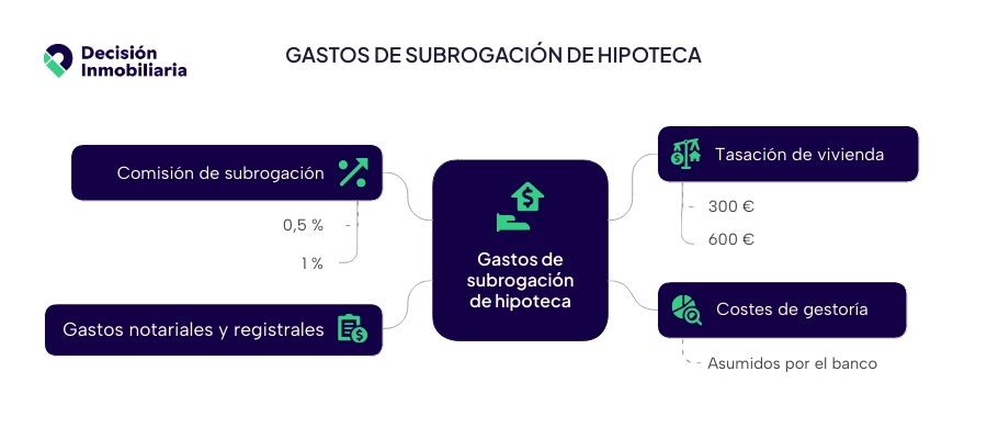 Gastos de subrogacion de hipoteca