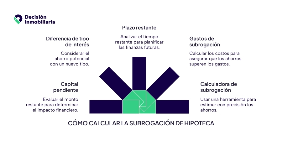 calcular subrogacion de hipoteca