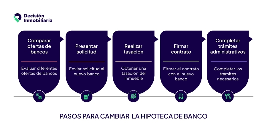 pasos para cambiar hipoteca de banco