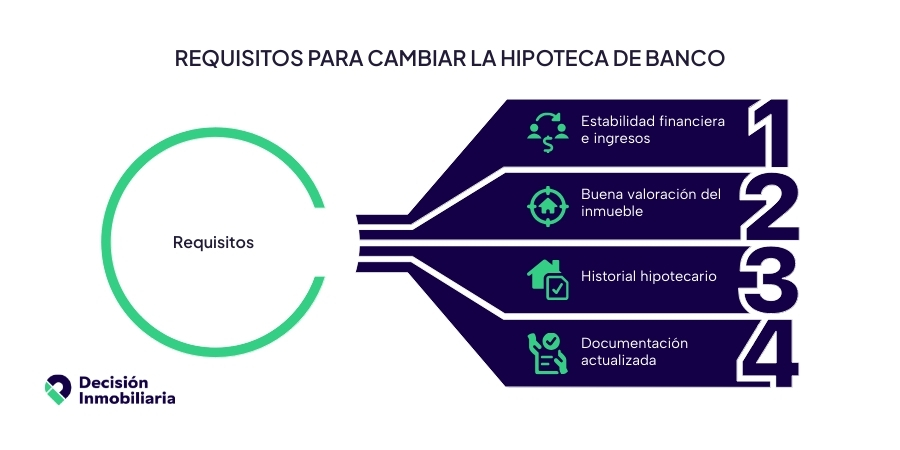 requisitos cambiar hipoteca de banco