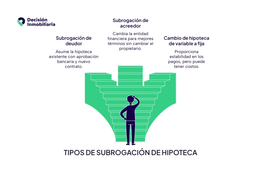 tipos de subrogacion de hipoteca