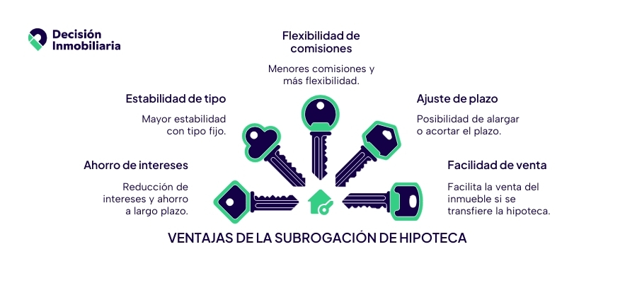 ventajas de la subrogacion de hipoteca