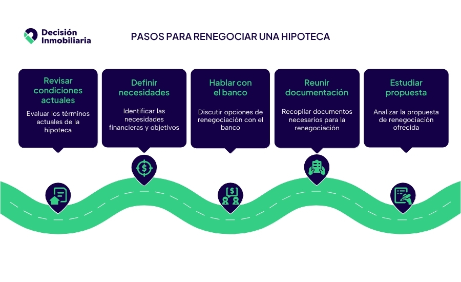 como renegociar una hipoteca con el banco