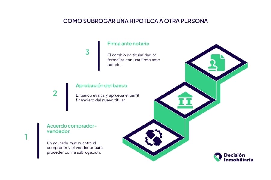 como se puede subrogar una hipoteca de una persona a otra
