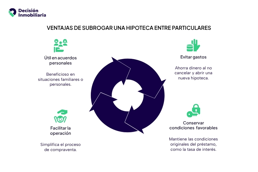 cuando o por que hacer una subrogacion de hipoteca entre particulares