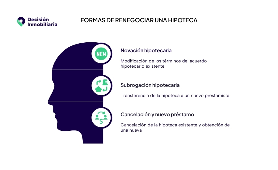 formas de negociar una hipoteca