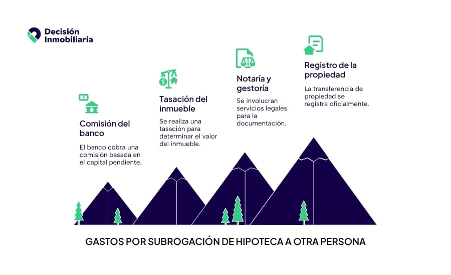 gastos por subrogacion de hipoteca a otra persona