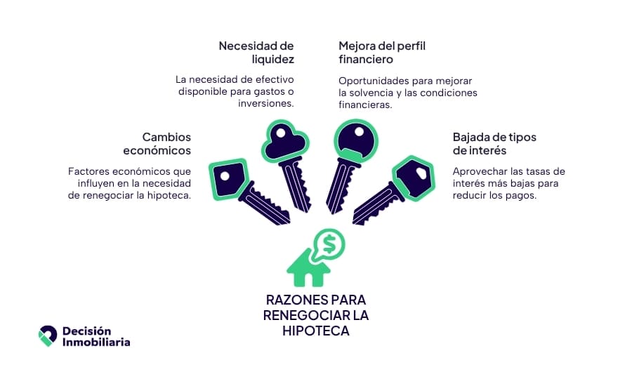 motivos y factores para renegociar la hipoteca