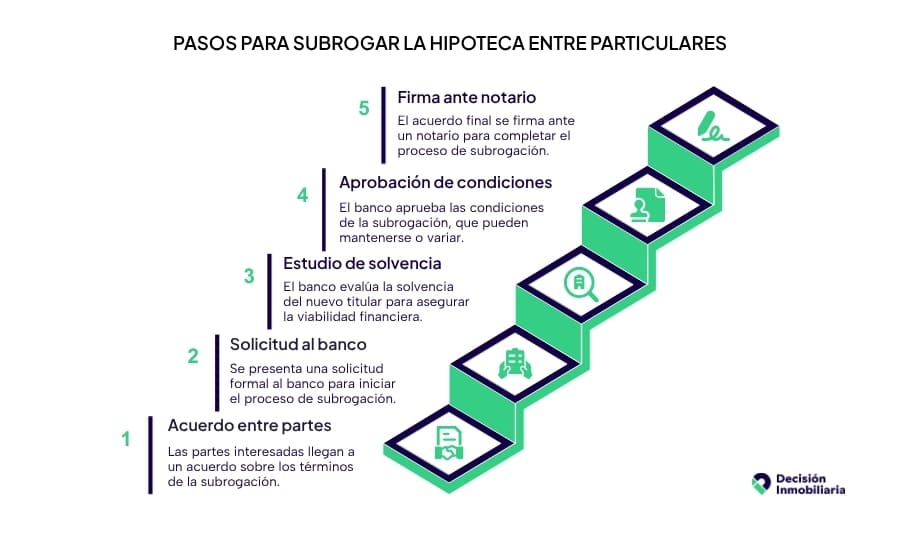 pasos para subrogar la hipoteca entre particulares