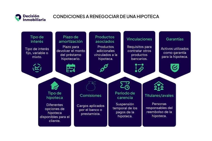 que condiciones de una hipoteca se pueden renegociar