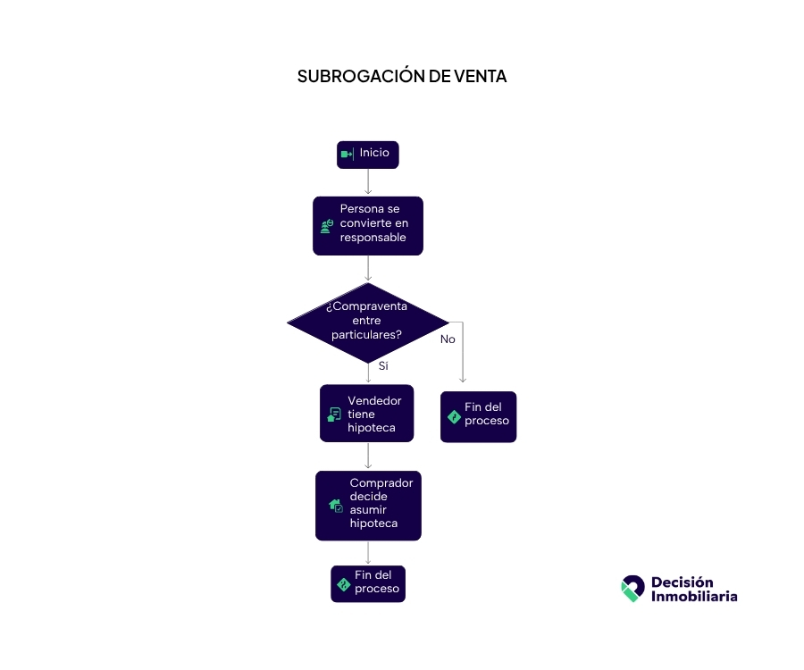 que es una subrogación de hipoteca entre particulares o por cambio de deudor