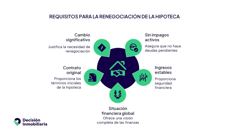 requisitos para renegociar una hipoteca con el banco